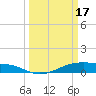 Point Barrow tide chart for Sunday, March 17, 2024