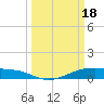 Point Barrow tide chart for Monday, March 18, 2024