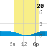 Point Barrow tide chart for Wednesday, March 20, 2024