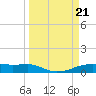 Point Barrow tide chart for Thursday, March 21, 2024