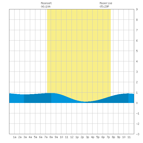 Point Barrow tide chart for Friday, March 22, 2024