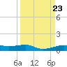 Point Barrow tide chart for Saturday, March 23, 2024
