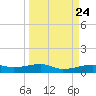 Point Barrow tide chart for Sunday, March 24, 2024