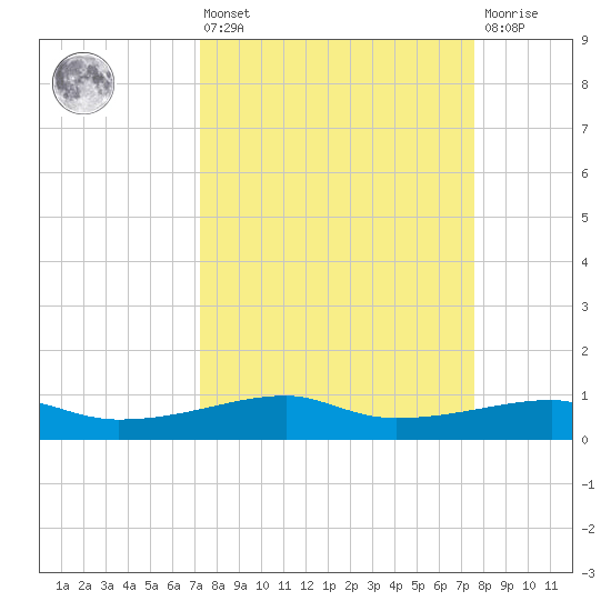 Point Barrow tide chart for Monday, March 25, 2024