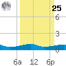 Point Barrow tide chart for Monday, March 25, 2024