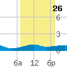 Point Barrow tide chart for Tuesday, March 26, 2024
