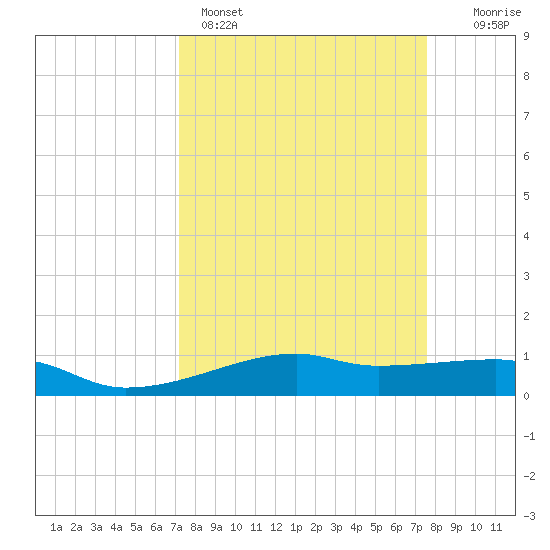 Point Barrow tide chart for Wednesday, March 27, 2024