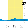 Point Barrow tide chart for Wednesday, March 27, 2024