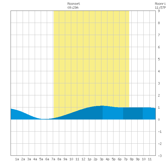 Point Barrow tide chart for Friday, March 29, 2024