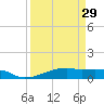 Point Barrow tide chart for Friday, March 29, 2024
