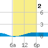Point Barrow tide chart for Saturday, March 2, 2024