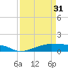 Point Barrow tide chart for Sunday, March 31, 2024