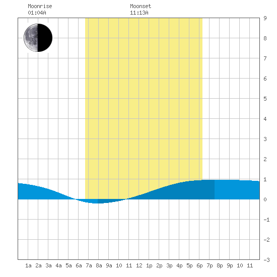 Point Barrow tide chart for Sunday, March 3, 2024