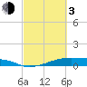 Point Barrow tide chart for Sunday, March 3, 2024