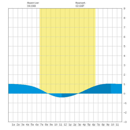 Point Barrow tide chart for Wednesday, March 6, 2024