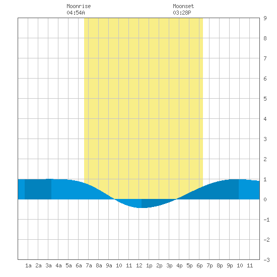 Point Barrow tide chart for Thursday, March 7, 2024