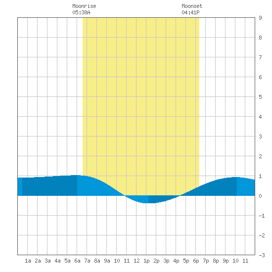 Point Barrow tide chart for Friday, March 8, 2024