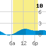 Point Barrow tide chart for Wednesday, April 10, 2024
