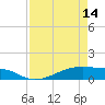 Point Barrow tide chart for Sunday, April 14, 2024