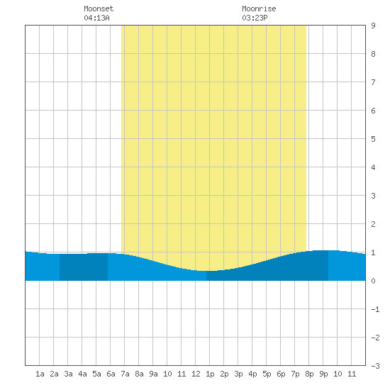 Point Barrow tide chart for Thursday, April 18, 2024