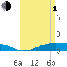 Point Barrow tide chart for Monday, April 1, 2024