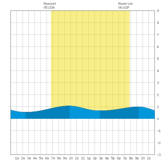 Point Barrow tide chart for Sunday, April 21, 2024
