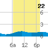 Point Barrow tide chart for Monday, April 22, 2024