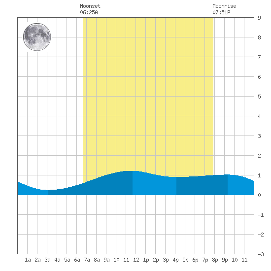 Point Barrow tide chart for Tuesday, April 23, 2024