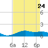 Point Barrow tide chart for Wednesday, April 24, 2024