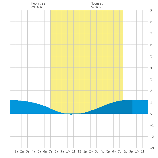 Point Barrow tide chart for Wednesday, April 3, 2024