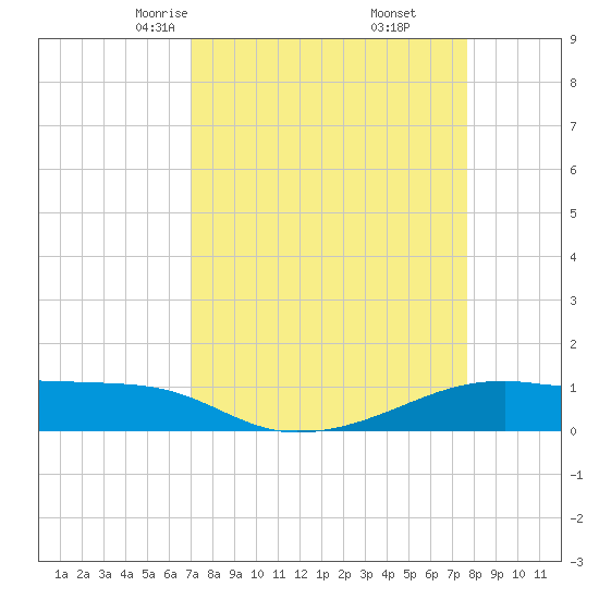 Point Barrow tide chart for Thursday, April 4, 2024