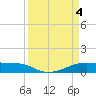 Point Barrow tide chart for Thursday, April 4, 2024