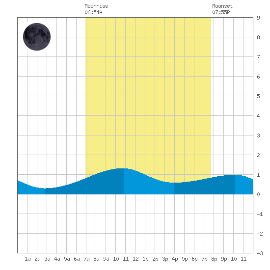 Point Barrow tide chart for Monday, April 8, 2024