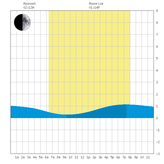 Point Barrow tide chart for Wednesday, May 15, 2024