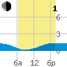 Point Barrow tide chart for Wednesday, May 1, 2024