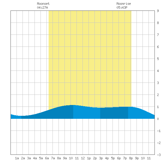 Point Barrow tide chart for Monday, May 20, 2024