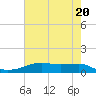Point Barrow tide chart for Monday, May 20, 2024