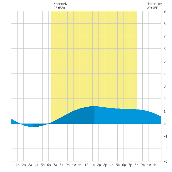 Point Barrow tide chart for Friday, May 24, 2024