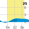 Point Barrow tide chart for Saturday, May 25, 2024