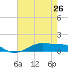 Point Barrow tide chart for Sunday, May 26, 2024