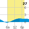 Point Barrow tide chart for Monday, May 27, 2024