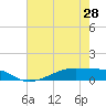 Point Barrow tide chart for Tuesday, May 28, 2024