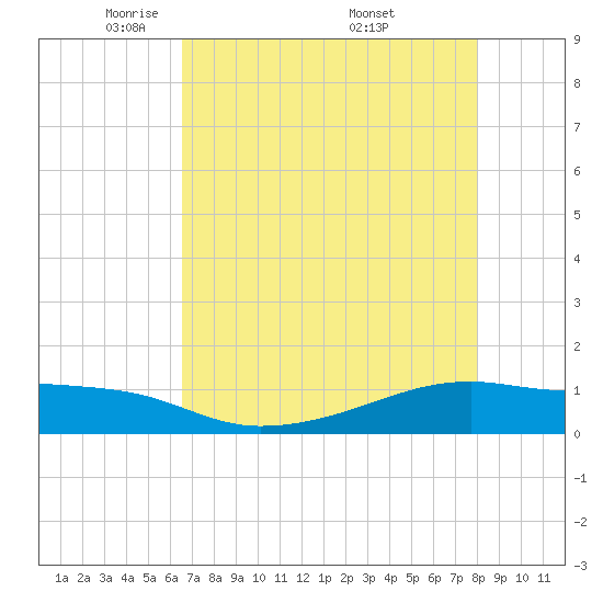 Point Barrow tide chart for Thursday, May 2, 2024