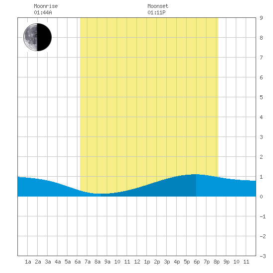Point Barrow tide chart for Thursday, May 30, 2024