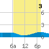 Point Barrow tide chart for Friday, May 3, 2024