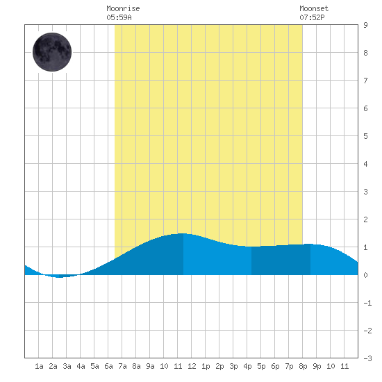 Point Barrow tide chart for Tuesday, May 7, 2024