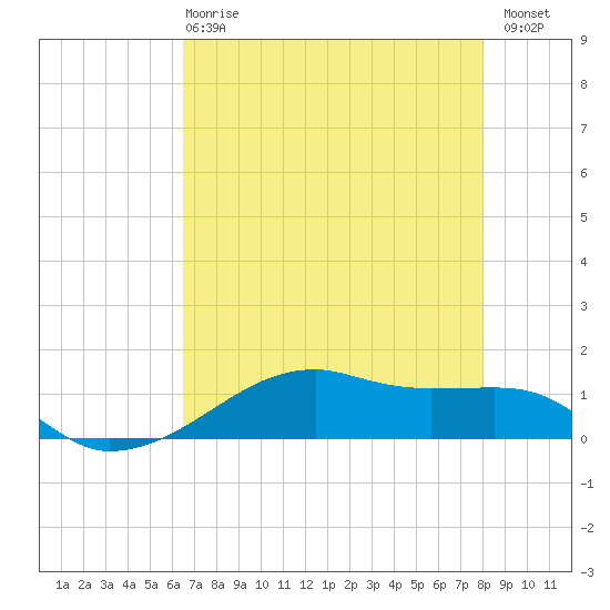 Point Barrow tide chart for Wednesday, May 8, 2024