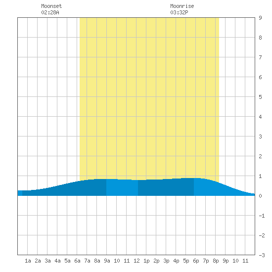 Point Barrow tide chart for Sunday, June 16, 2024