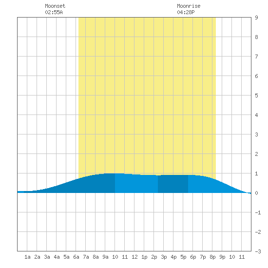 Point Barrow tide chart for Monday, June 17, 2024