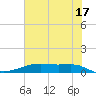 Point Barrow tide chart for Monday, June 17, 2024